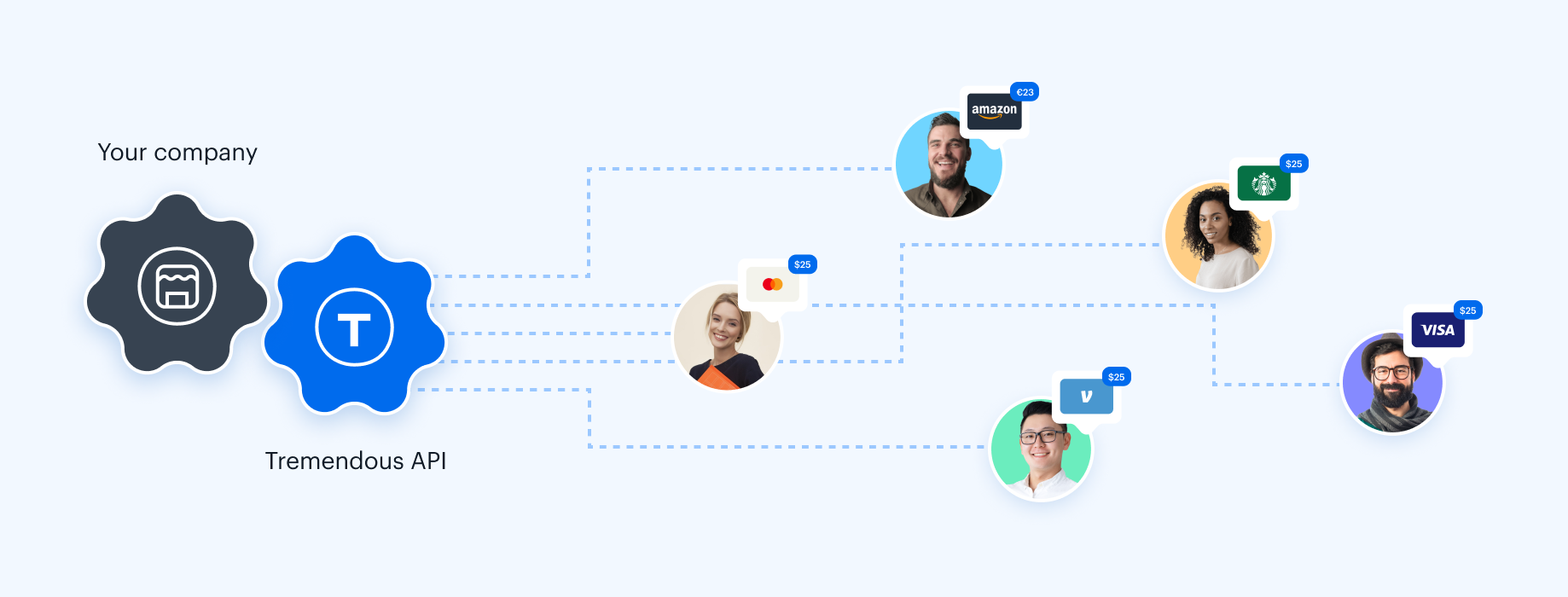 Your company sending rewards to recipients worldwide through the Tremendous API