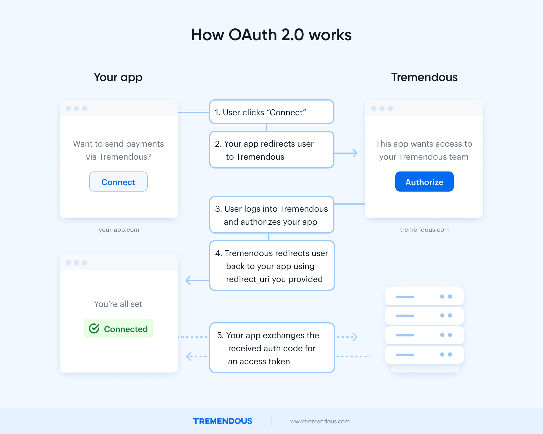 How OAuth 2.0 works