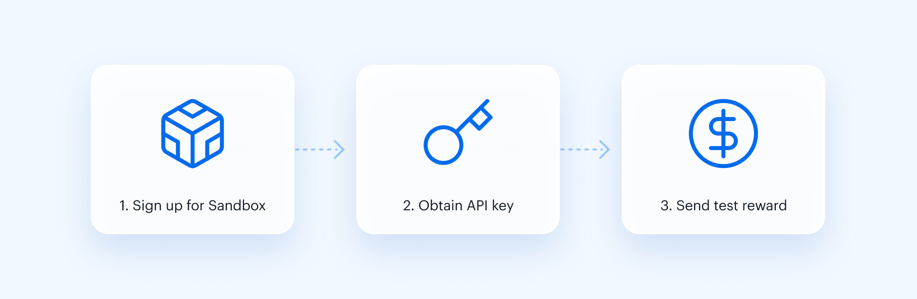The three quickstart steps: sign up for Sandbox, obtain an API key, send a test reward